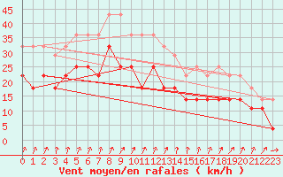 Courbe de la force du vent pour Kumlinge Kk