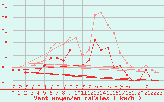 Courbe de la force du vent pour Cazaux (33)