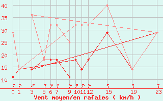 Courbe de la force du vent pour San Clemente