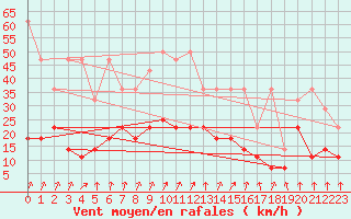 Courbe de la force du vent pour Bad Hersfeld