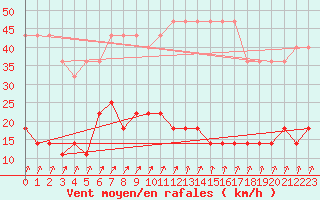 Courbe de la force du vent pour Pakri