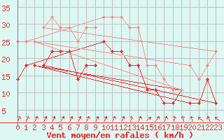Courbe de la force du vent pour Chisineu Cris