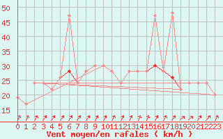 Courbe de la force du vent pour Abed