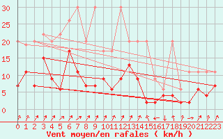 Courbe de la force du vent pour Schpfheim