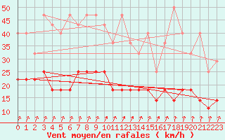 Courbe de la force du vent pour Muenchen-Stadt