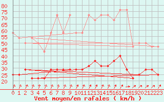 Courbe de la force du vent pour Heino Aws