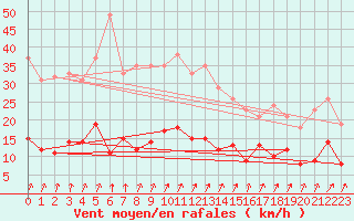 Courbe de la force du vent pour Warburg