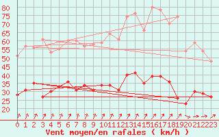 Courbe de la force du vent pour Chauny (02)