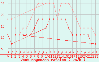 Courbe de la force du vent pour Nordkoster