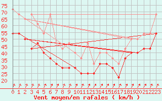 Courbe de la force du vent pour Brocken