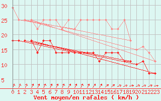 Courbe de la force du vent pour Potsdam