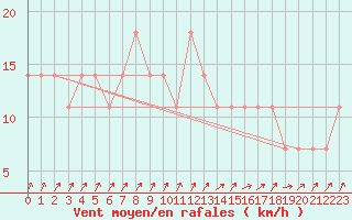 Courbe de la force du vent pour Mullingar