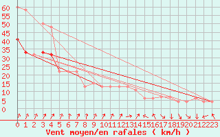 Courbe de la force du vent pour Aultbea