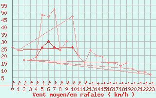 Courbe de la force du vent pour Leconfield