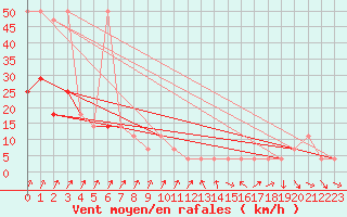 Courbe de la force du vent pour Moenichkirchen