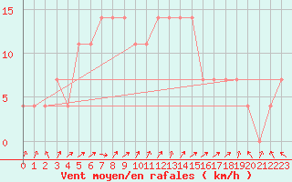 Courbe de la force du vent pour Valke-Maarja