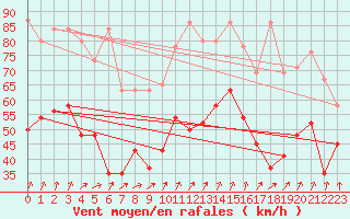 Courbe de la force du vent pour La Dle (Sw)