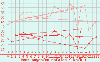 Courbe de la force du vent pour Seingbouse (57)