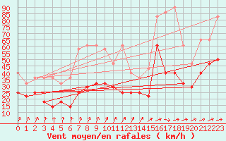 Courbe de la force du vent pour Stoetten