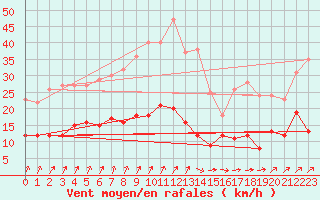 Courbe de la force du vent pour Ploumanac