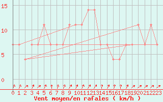 Courbe de la force du vent pour Koblenz Falckenstein