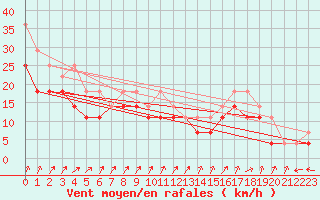 Courbe de la force du vent pour Falsterbo A