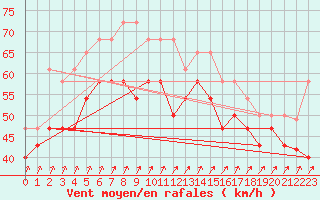 Courbe de la force du vent pour Nyhamn