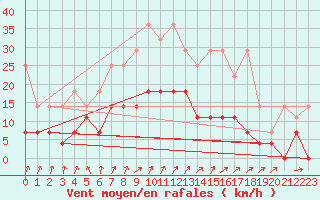 Courbe de la force du vent pour Bad Marienberg