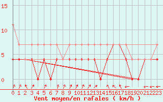 Courbe de la force du vent pour Retie (Be)