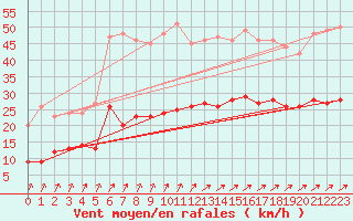 Courbe de la force du vent pour Ploudalmezeau (29)