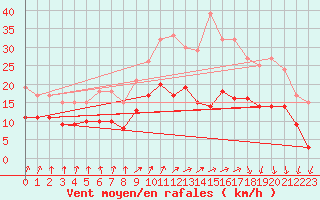 Courbe de la force du vent pour Landivisiau (29)