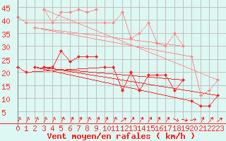 Courbe de la force du vent pour Le Havre - Octeville (76)