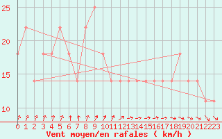 Courbe de la force du vent pour Mullingar