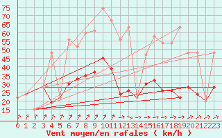 Courbe de la force du vent pour Leconfield