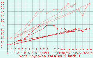 Courbe de la force du vent pour Mont-Rigi (Be)