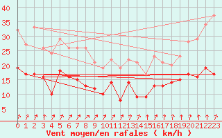Courbe de la force du vent pour Alenon (61)