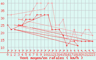 Courbe de la force du vent pour Ijmuiden