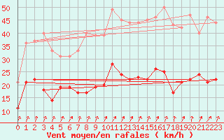 Courbe de la force du vent pour Calvi (2B)