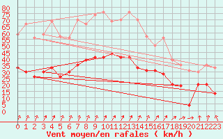 Courbe de la force du vent pour Calvi (2B)