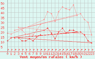 Courbe de la force du vent pour Dunkerque (59)