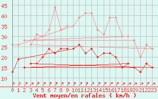 Courbe de la force du vent pour Dinard (35)