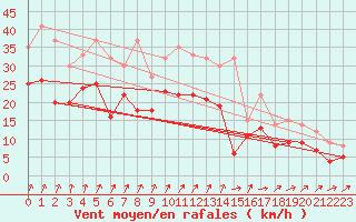 Courbe de la force du vent pour Dole-Tavaux (39)