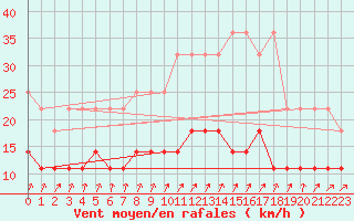 Courbe de la force du vent pour Berlin-Tempelhof