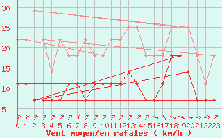 Courbe de la force du vent pour Koksijde (Be)