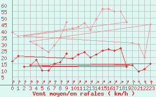 Courbe de la force du vent pour Le Touquet (62)