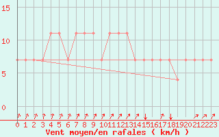 Courbe de la force du vent pour Meppen