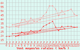 Courbe de la force du vent pour Orlans (45)