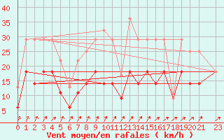 Courbe de la force du vent pour Sines / Montes Chaos