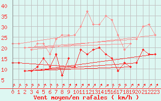 Courbe de la force du vent pour Orly (91)