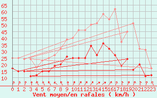 Courbe de la force du vent pour Saint-Quentin (02)
